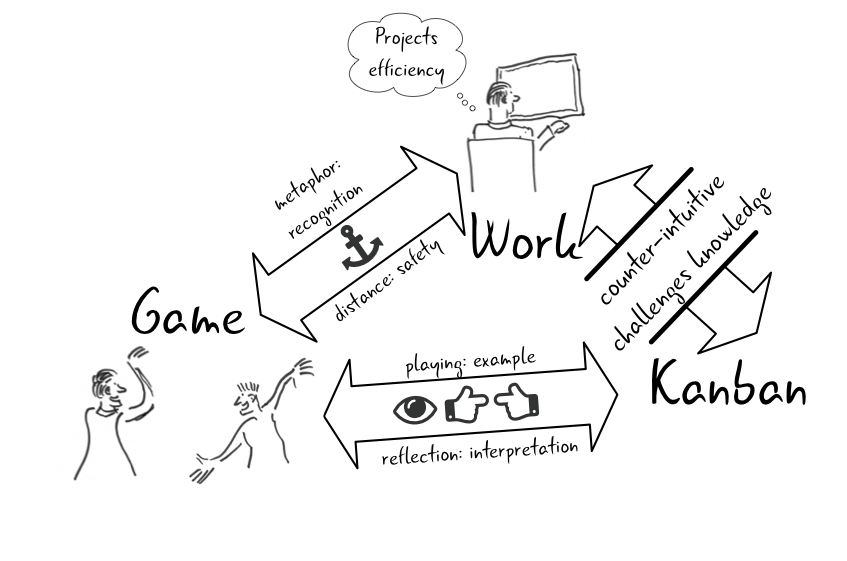 A diagram picture of using games to facilitate learning about using Kanban to organise work.