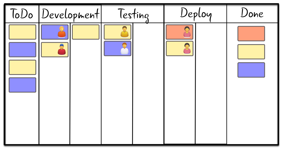 Drawing of a Kanban board.