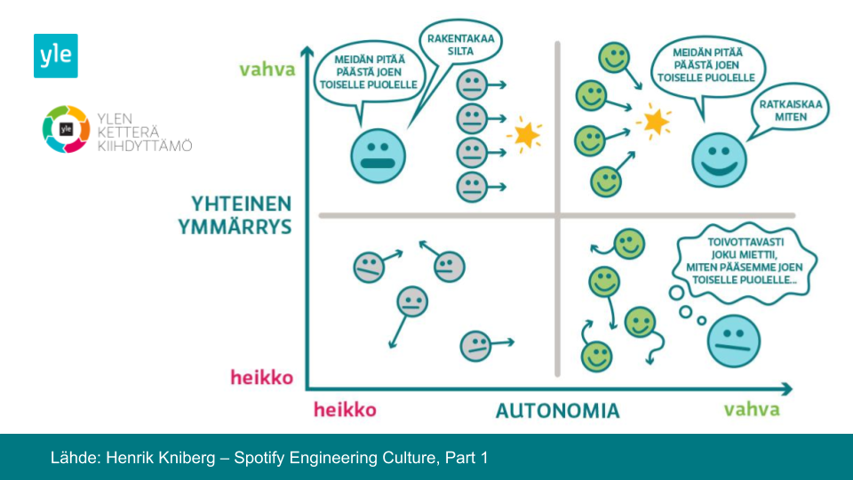 Yhteinen ymmärrys ja autonomia - nelikenttä. 1 osassa molemmat ovat heikkoja ja toiminta on päämäärätöntä ja innotonta haahuilua. Toisessa yhteinen ymmärrys on heikko ja autonomia vahva. Haahuilu jatkuu, mutta tekijät motivoituneita kukin omaan juttuunsa. Kolmannessa Yhteinen ymmärrys vahva, autonomia heikko. Johto käskee, tekijät toteuttaa. Selkeä suunta on, mutta motivaatio puuttuu. Neljännessä molemmat vahvoja. Kuljetaan yhteiseen suuntaan ja tekijät motivoituneita. Lähde: Henrik Kniberg, toteutus Ylen ketterä kiihdyttämö