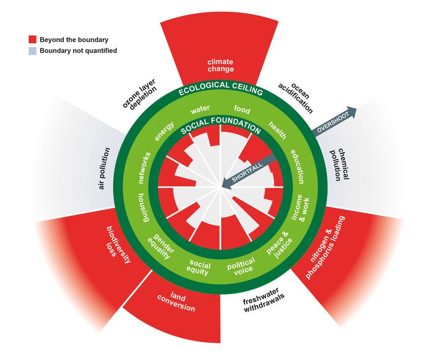 Towards social and planetary impact