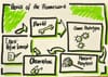 Agile Game Design 101