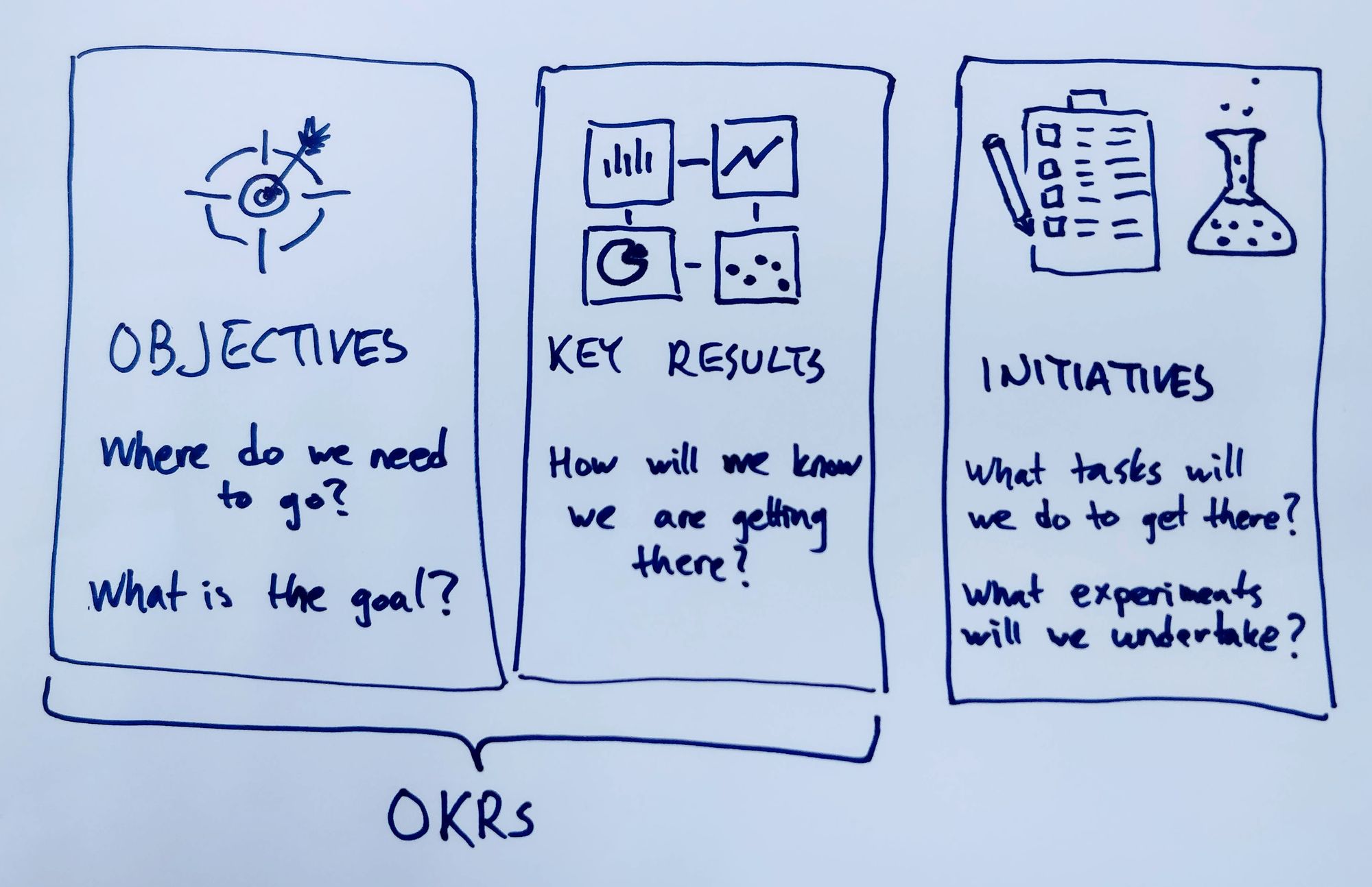 Facilitating Alignment with OKRs