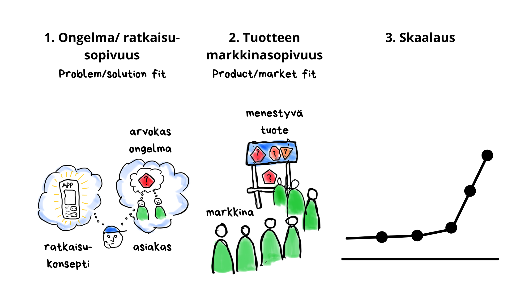 Jäsennystä uuden tuotteen kehityksen ensiaskeliin